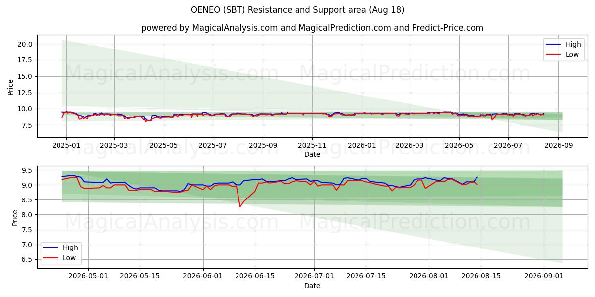  OENEO (SBT) Support and Resistance area (17 Aug) 