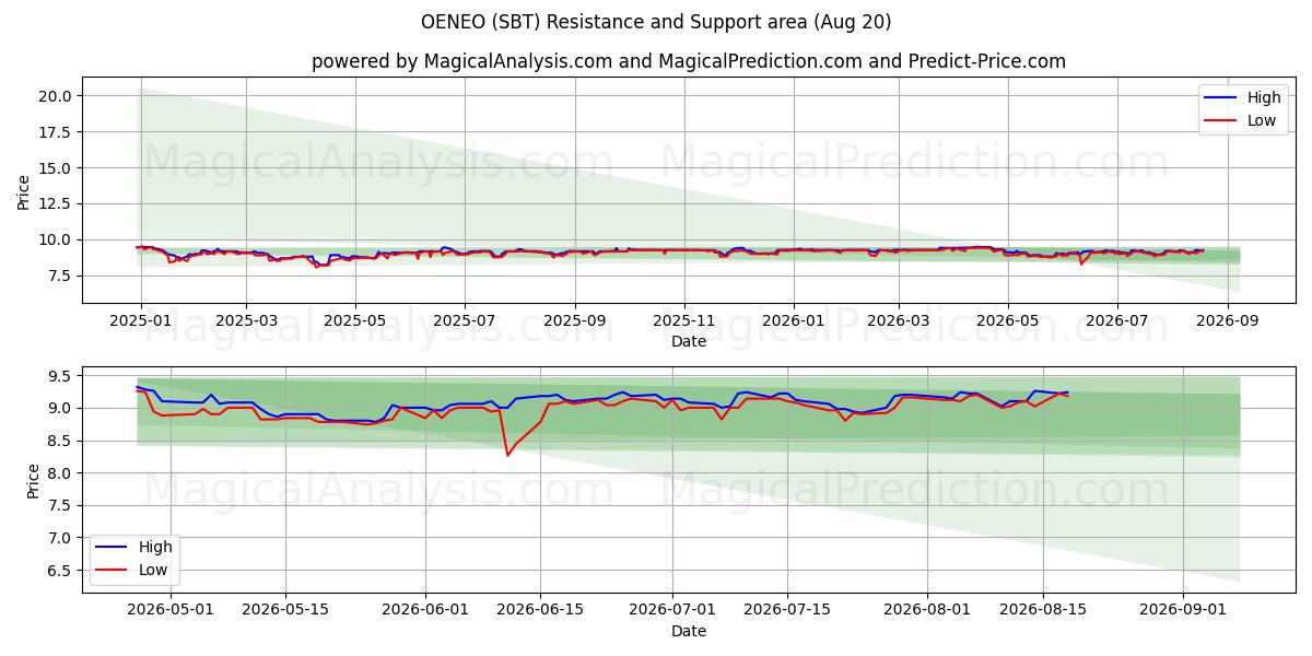  OENEO (SBT) Support and Resistance area (19 Aug) 