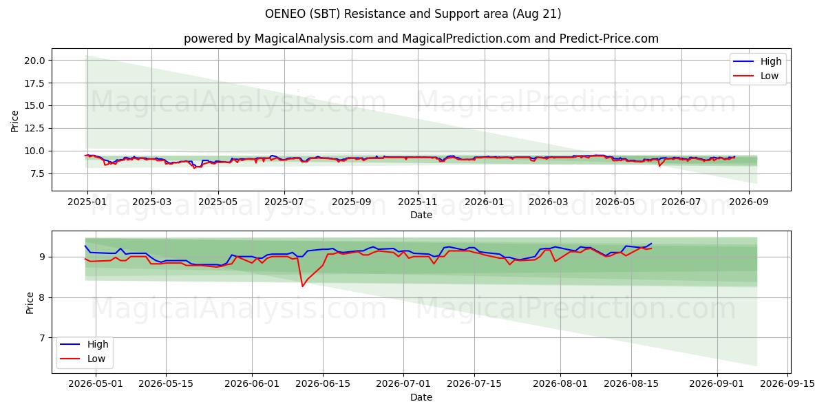  OENEO (SBT) Support and Resistance area (20 Aug) 