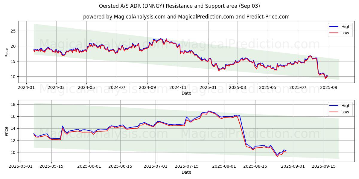  Oersted A/S ADR (DNNGY) Support and Resistance area (02 Sep) 