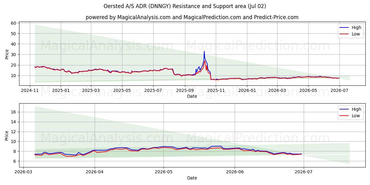  Oersted A/S ADR (DNNGY) Support and Resistance area (01 Jul) 