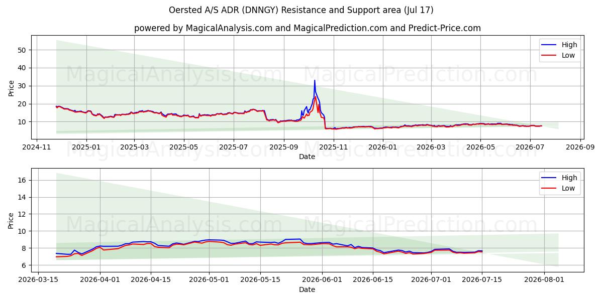  Oersted A/S ADR (DNNGY) Support and Resistance area (16 Jul) 