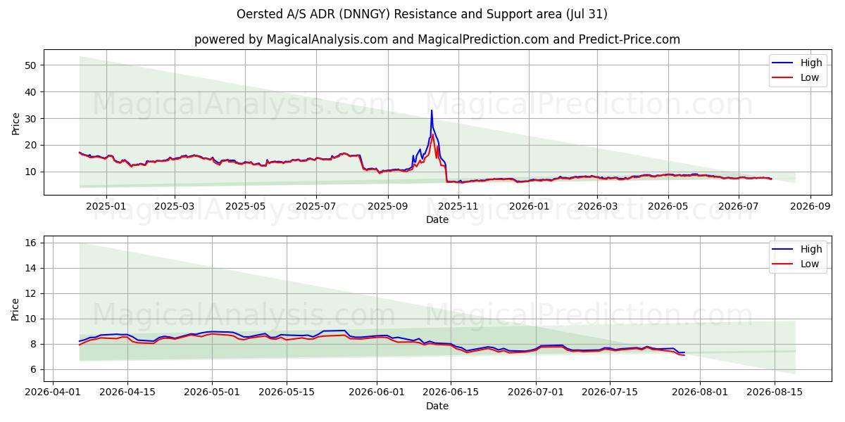  Oersted A/S ADR (DNNGY) Support and Resistance area (30 Jul) 