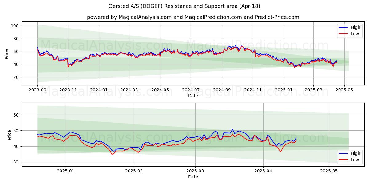 Oersted A/S (DOGEF) Support and Resistance area (18 Apr) 