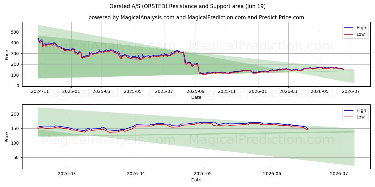  Oersted A/S (ORSTED) Support and Resistance area (18 Jun) 