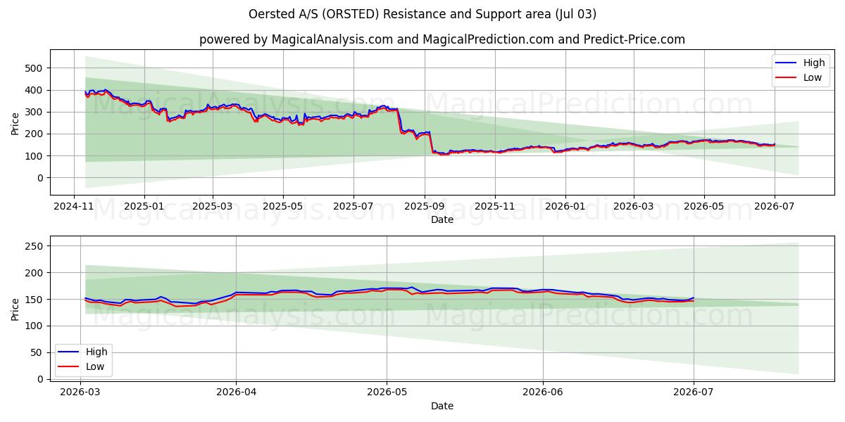  Oersted A/S (ORSTED) Support and Resistance area (02 Jul) 