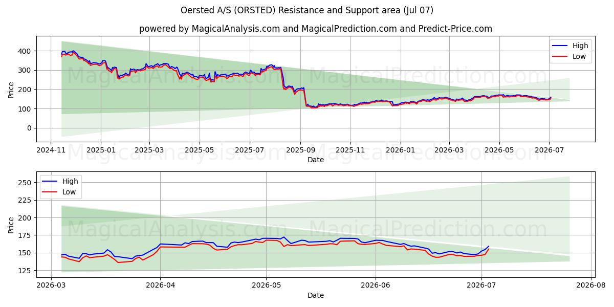  Oersted A/S (ORSTED) Support and Resistance area (06 Jul) 