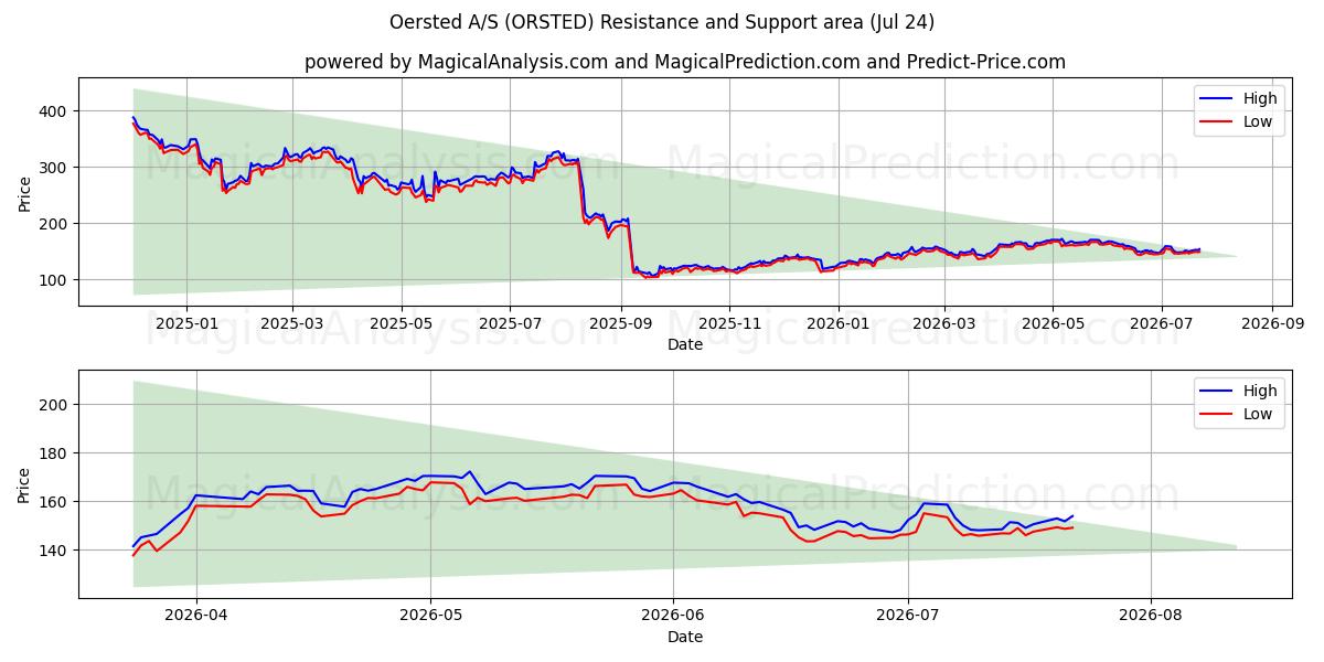 Oersted A/S (ORSTED) Support and Resistance area (23 Jul) 