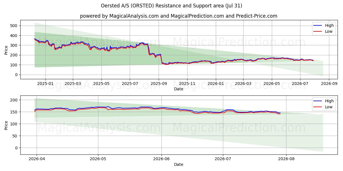  Oersted A/S (ORSTED) Support and Resistance area (30 Jul) 
