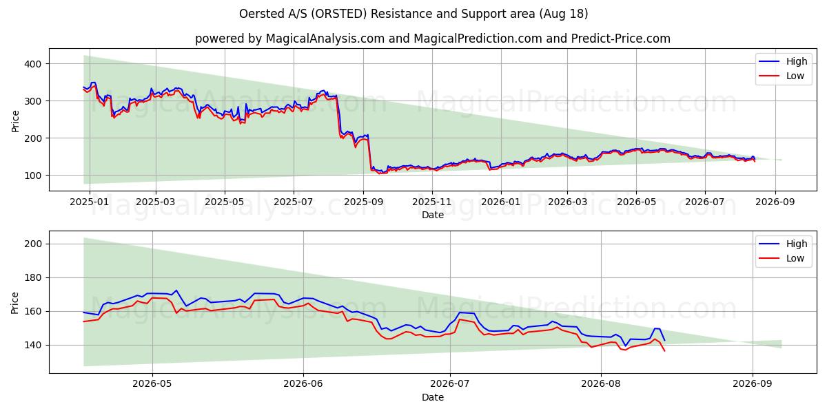  Oersted A/S (ORSTED) Support and Resistance area (17 Aug) 