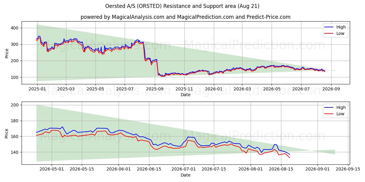  Oersted A/S (ORSTED) Support and Resistance area (19 Aug) 