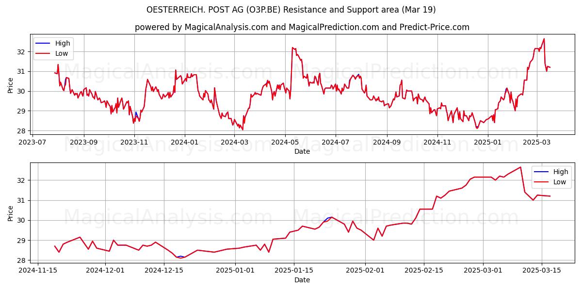  OESTERREICH. POST AG (O3P.BE) Support and Resistance area (19 Mar) 