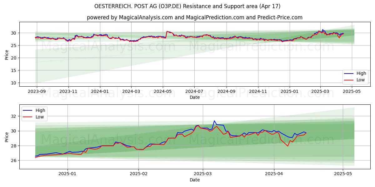  OESTERREICH. POST AG (O3P.DE) Support and Resistance area (17 Apr) 