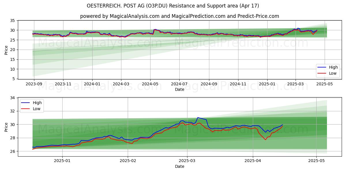  OESTERREICH. POST AG (O3P.DU) Support and Resistance area (17 Apr) 