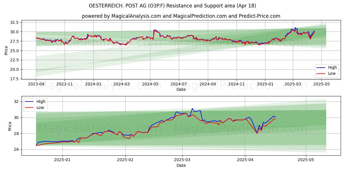  OESTERREICH. POST AG (O3P.F) Support and Resistance area (18 Apr) 