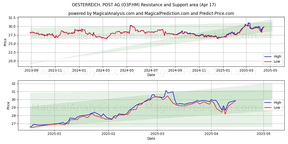  OESTERREICH. POST AG (O3P.HM) Support and Resistance area (17 Apr) 