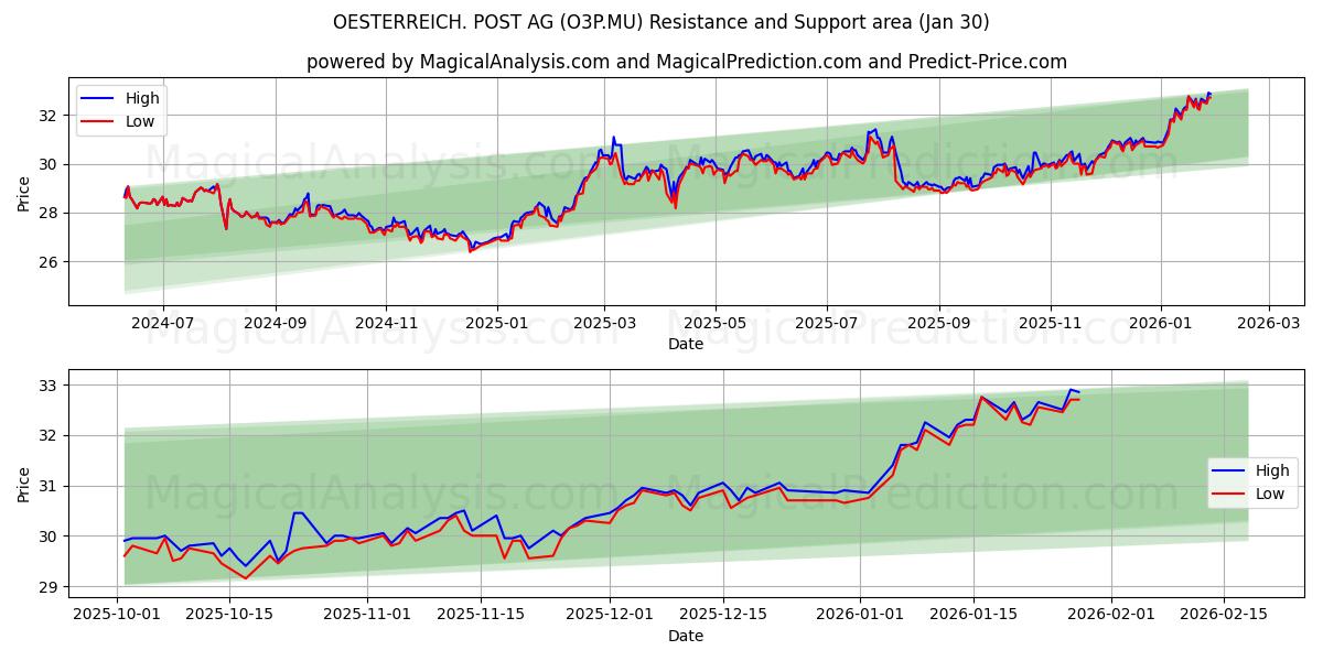  OESTERREICH. POST AG (O3P.MU) Support and Resistance area (29 Jan) 