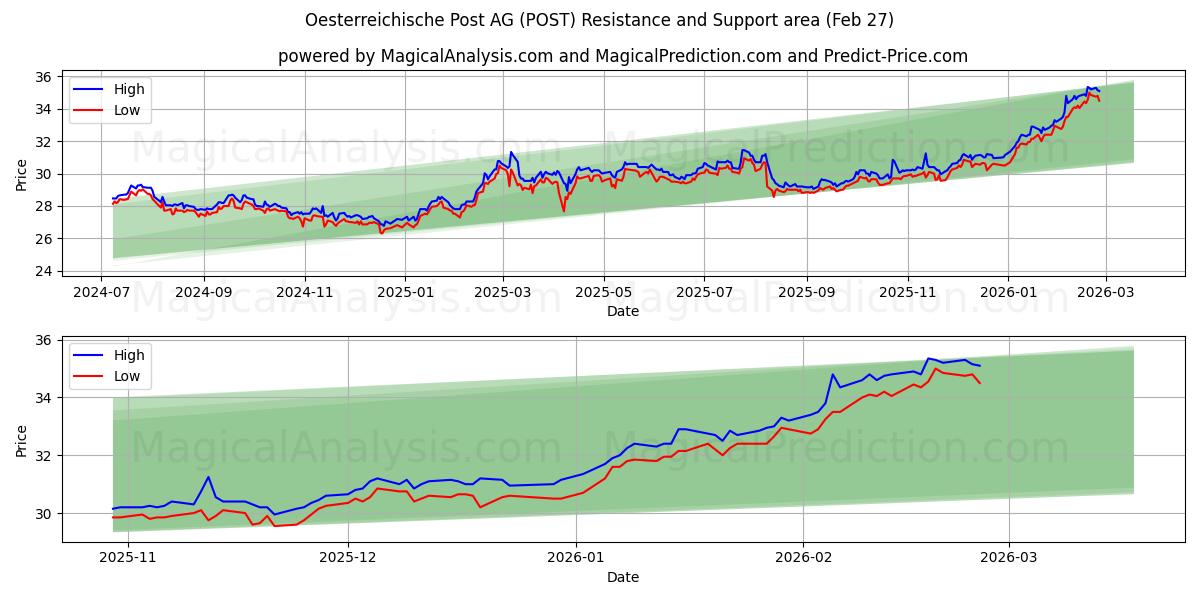  Oesterreichische Post AG (POST) Support and Resistance area (26 Feb) 