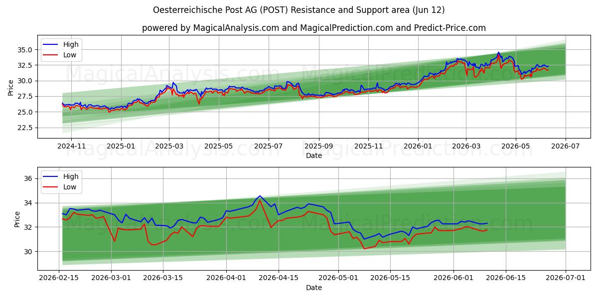  Oesterreichische Post AG (POST) Support and Resistance area (09 Jun) 