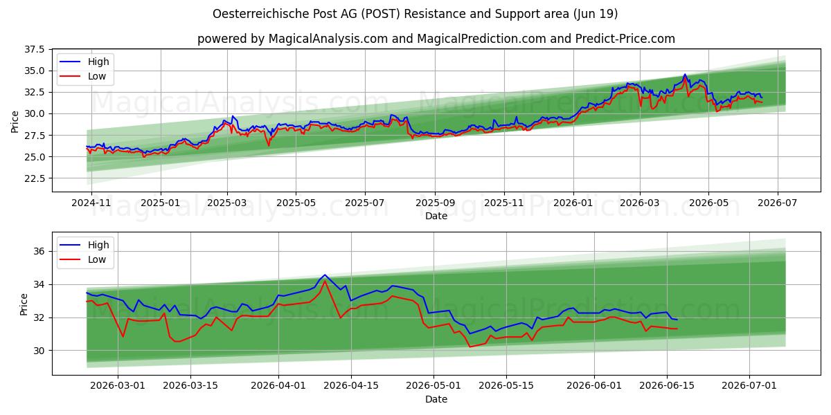  Oesterreichische Post AG (POST) Support and Resistance area (18 Jun) 