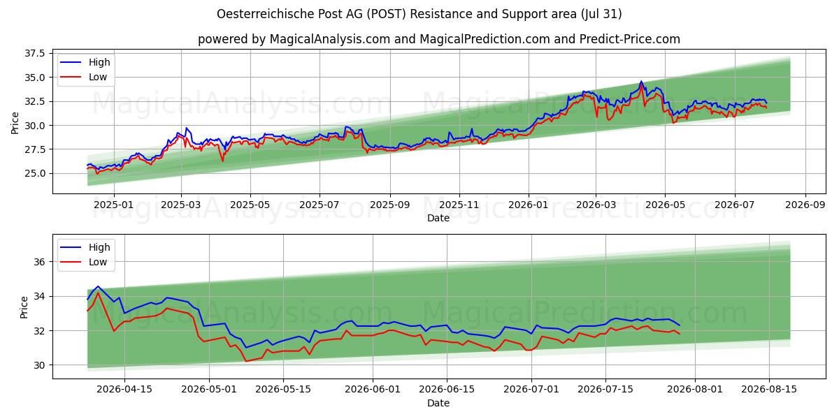  Oesterreichische Post AG (POST) Support and Resistance area (30 Jul) 