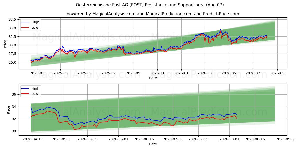  Oesterreichische Post AG (POST) Support and Resistance area (06 Aug) 