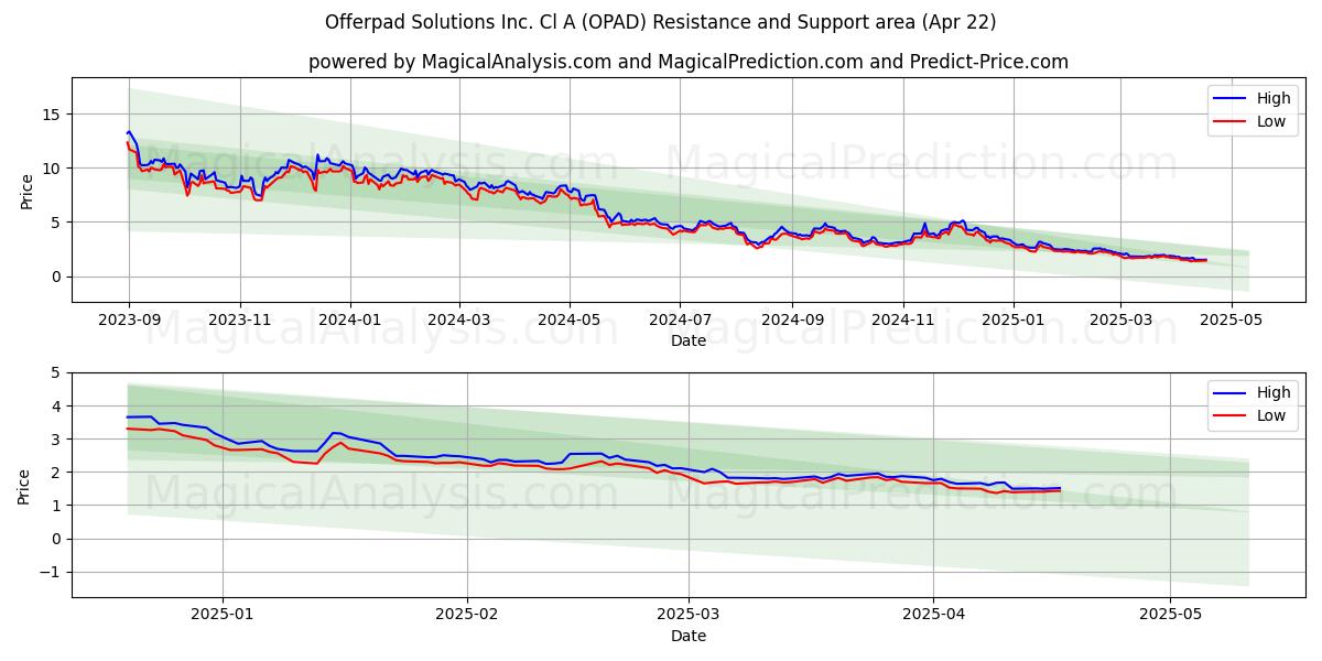  Offerpad Solutions Inc. Cl A (OPAD) Support and Resistance area (22 Apr) 