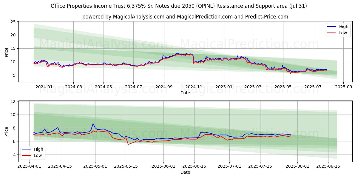  Office Properties Income Trust 6.375% Sr. Notes due 2050 (OPINL) Support and Resistance area (30 Jul) 