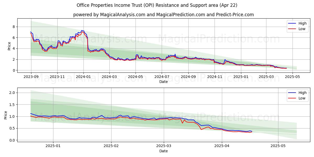  Office Properties Income Trust (OPI) Support and Resistance area (22 Apr) 
