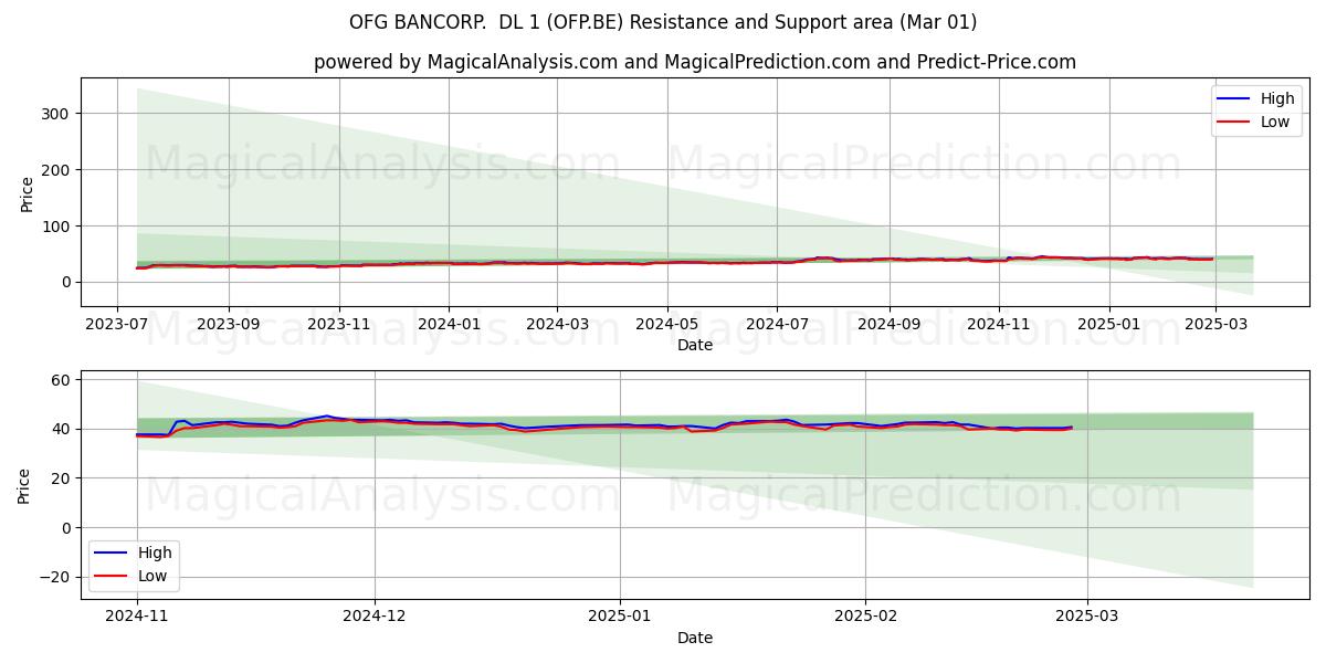  OFG BANCORP.  DL 1 (OFP.BE) Support and Resistance area (14 Mar) 
