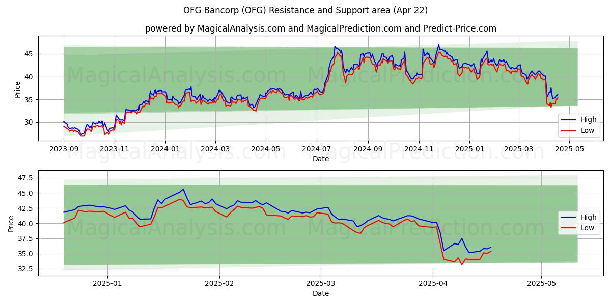  OFG Bancorp (OFG) Support and Resistance area (22 Apr) 