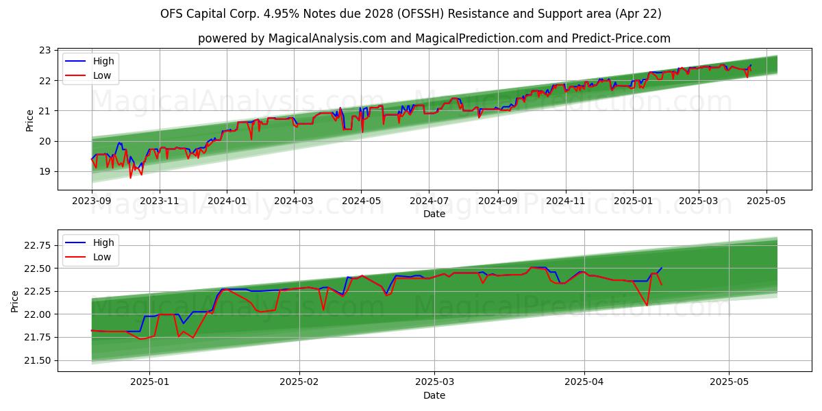  OFS Capital Corp. 4.95% Notes due 2028 (OFSSH) Support and Resistance area (22 Apr) 