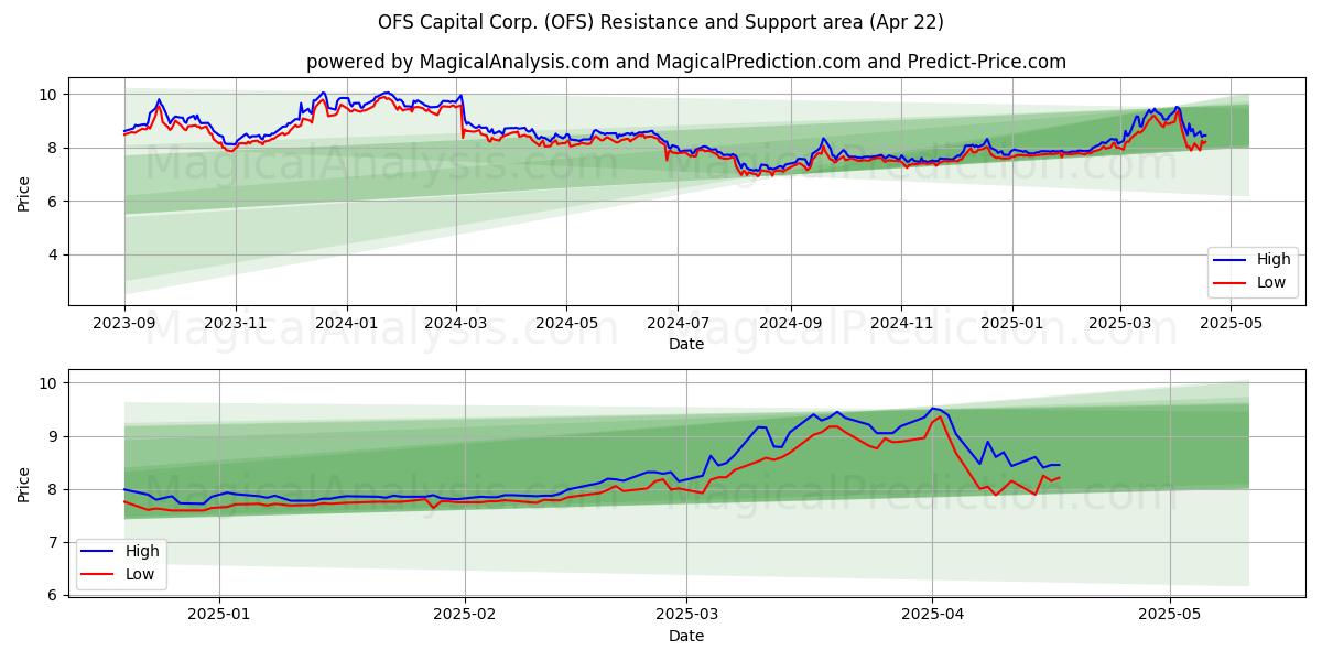  OFS Capital Corp. (OFS) Support and Resistance area (22 Apr) 