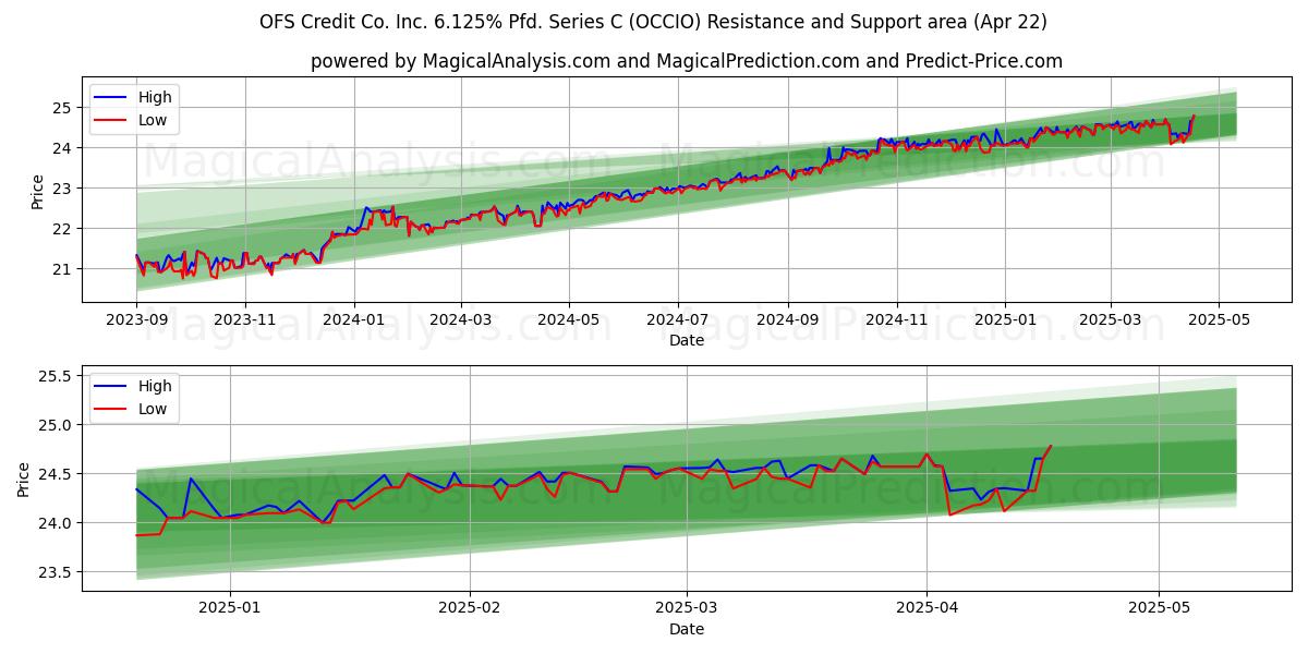  OFS Credit Co. Inc. 6.125% Pfd. Series C (OCCIO) Support and Resistance area (22 Apr) 