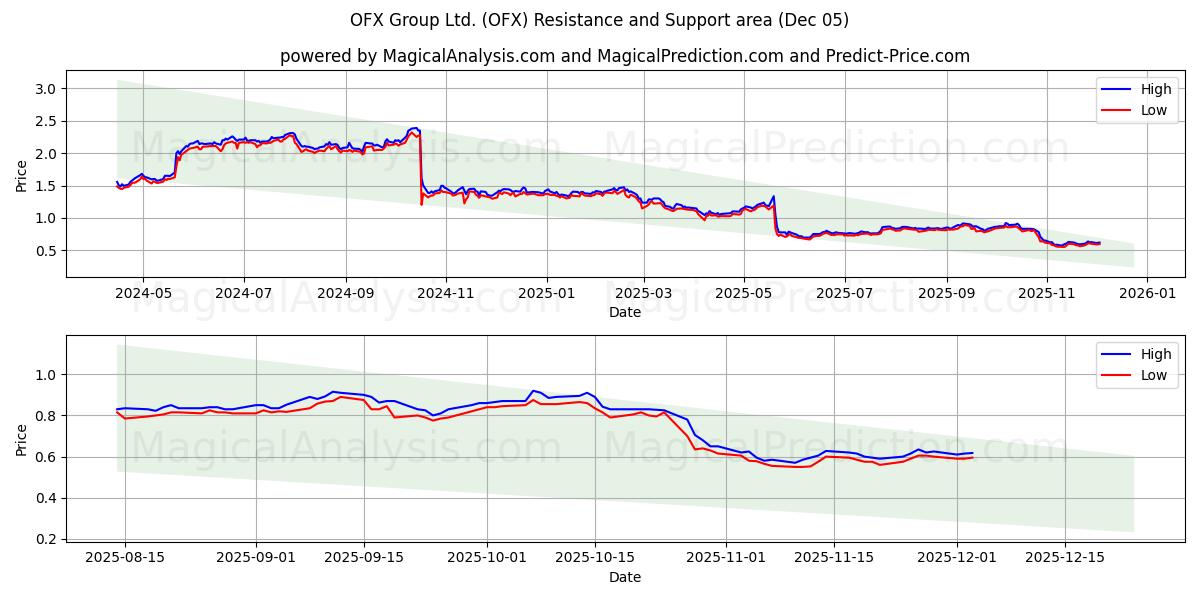 OFX Group Ltd. (OFX) Support and Resistance area (04 Dec) 