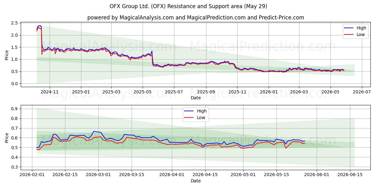  OFX Group Ltd. (OFX) Support and Resistance area (28 May) 