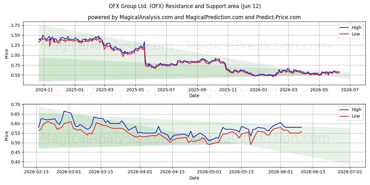  OFX Group Ltd. (OFX) Support and Resistance area (10 Jun) 