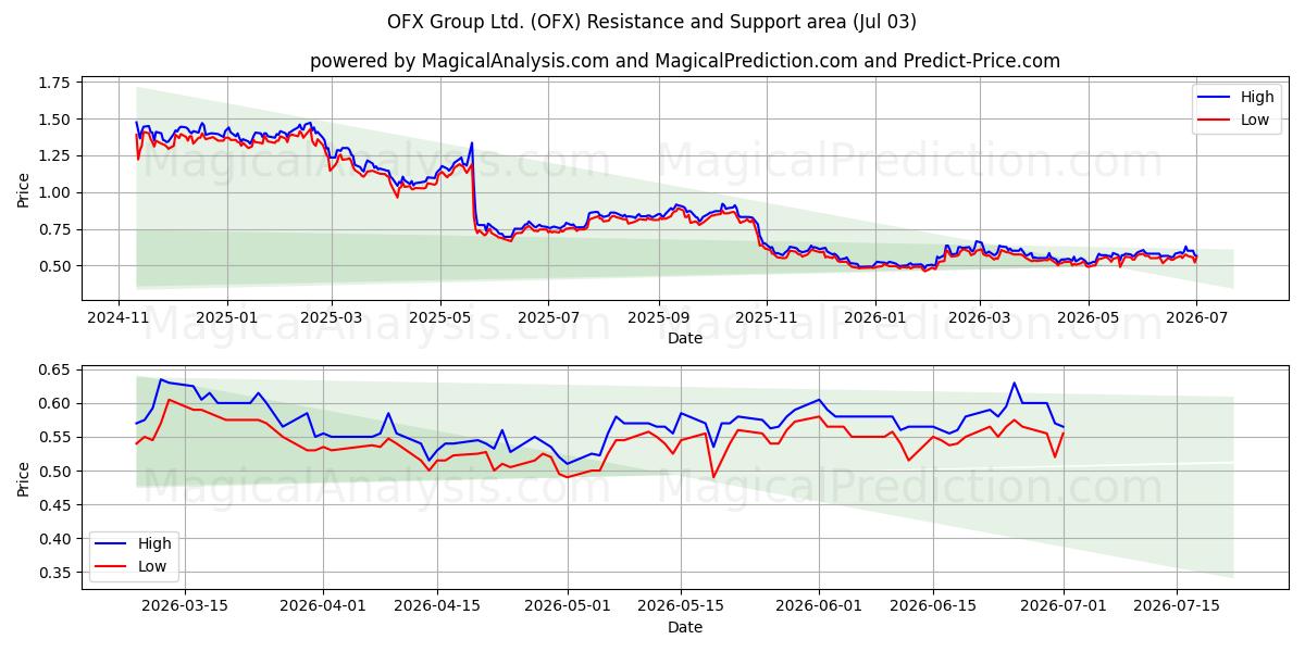  OFX Group Ltd. (OFX) Support and Resistance area (02 Jul) 