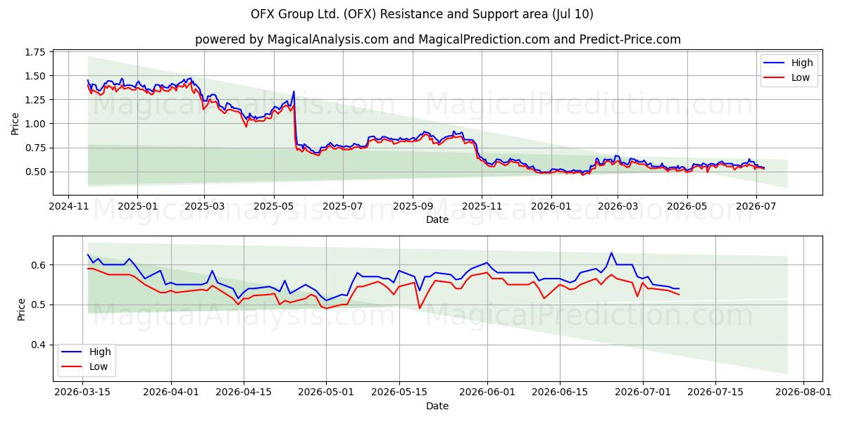  OFX Group Ltd. (OFX) Support and Resistance area (09 Jul) 