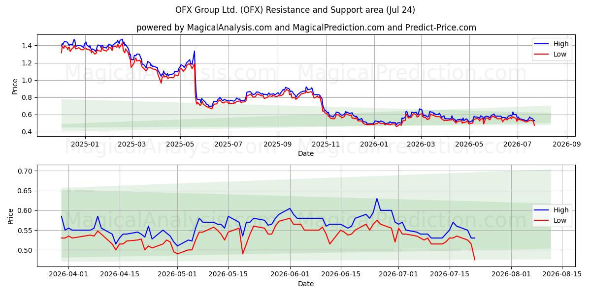  OFX Group Ltd. (OFX) Support and Resistance area (23 Jul) 