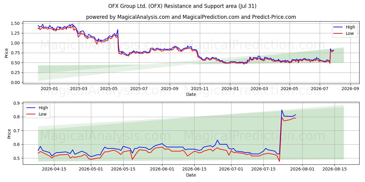  OFX Group Ltd. (OFX) Support and Resistance area (27 Jul) 