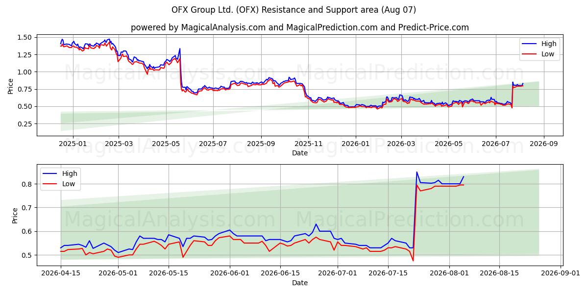  OFX Group Ltd. (OFX) Support and Resistance area (06 Aug) 