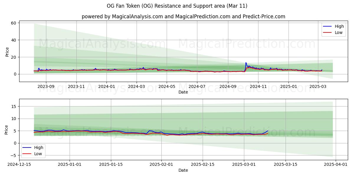  Ficha de fan OG (OG) Support and Resistance area (11 Mar) 