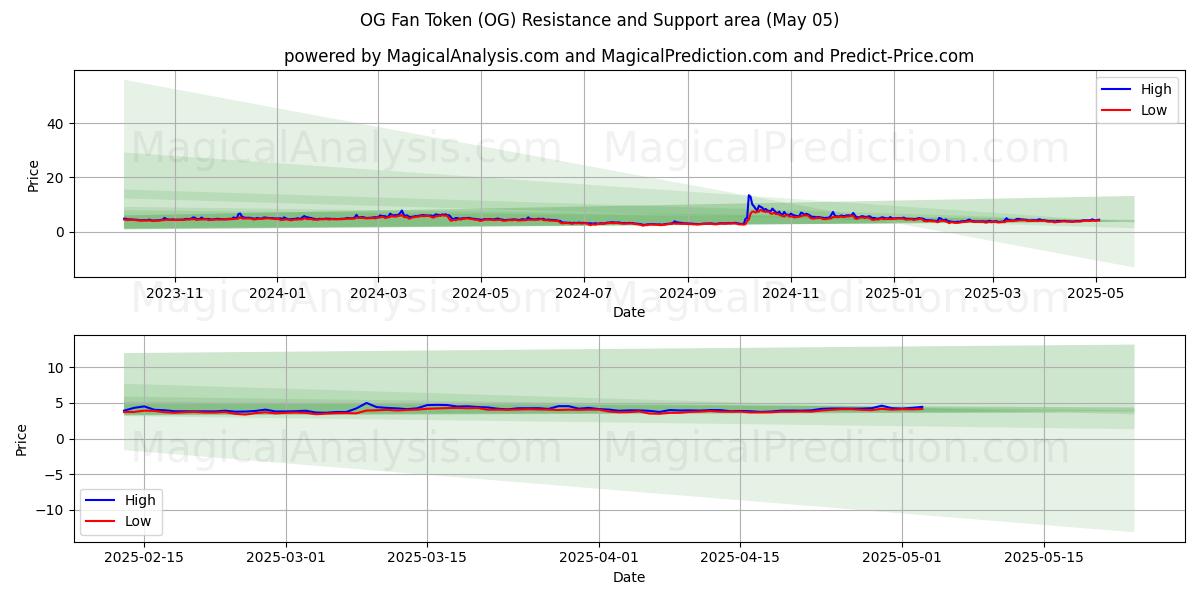  Жетон фаната OG (OG) Support and Resistance area (05 May) 