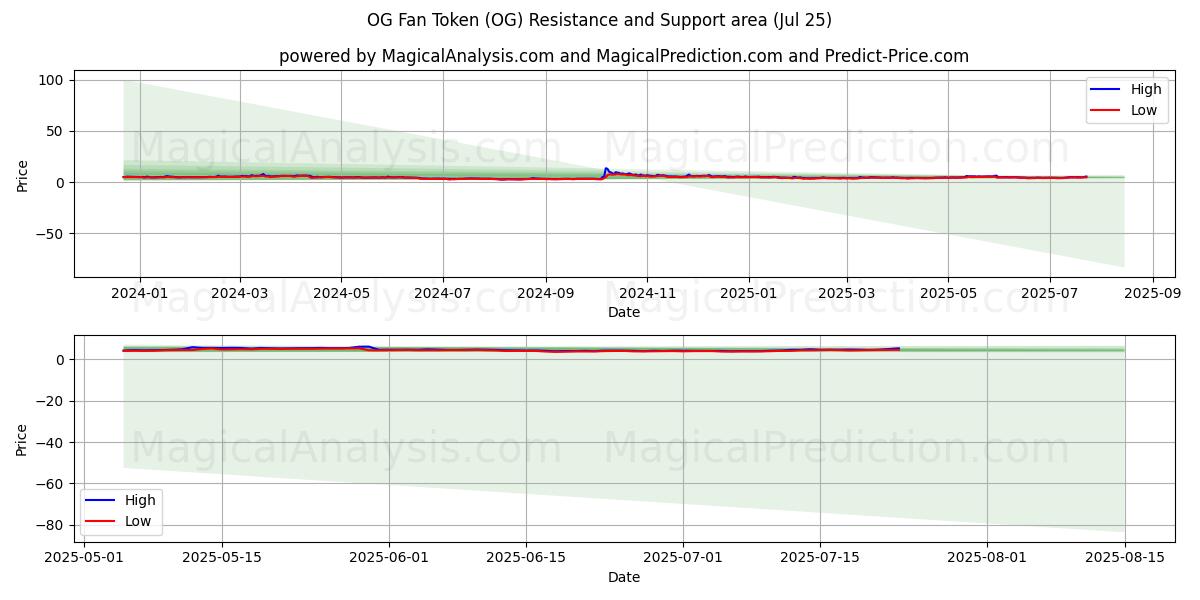  OG Fan Token (OG) Support and Resistance area (24 Jul) 
