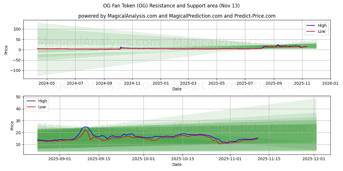  OG Fan Token (OG) Support and Resistance area (12 Nov) 