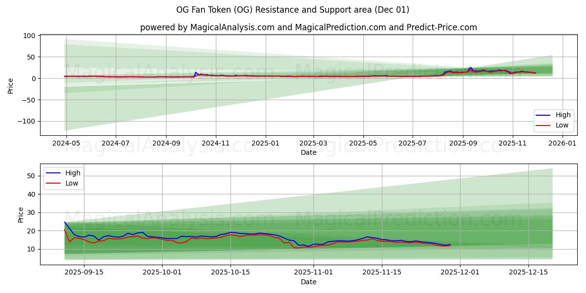  OG粉丝代币 (OG) Support and Resistance area (30 Nov) 