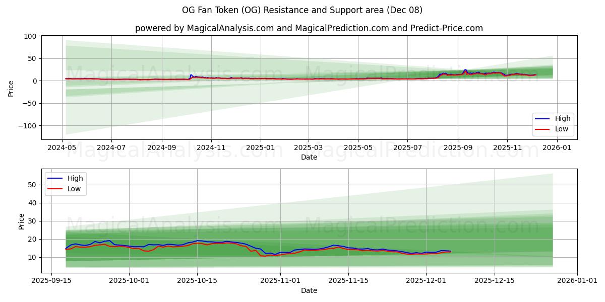  OG Fan Token (OG) Support and Resistance area (07 Dec) 