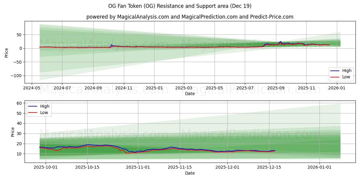  رمز معجبي OG (OG) Support and Resistance area (18 Dec) 