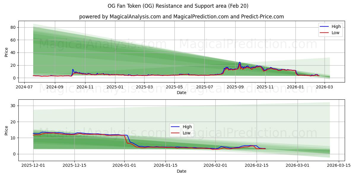  OG-fantoken (OG) Support and Resistance area (19 Feb) 